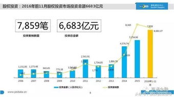 2016中國股權(quán)投資現(xiàn)狀大起底 1萬家機(jī)構(gòu)、7萬億管理規(guī)模、20萬從業(yè)者，融資咨詢服務(wù)迎來新格局